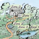 Zones de permaculture 0 à 5: Explications