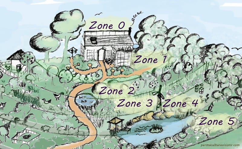 Permaculture zones 0 to 5: Explanations